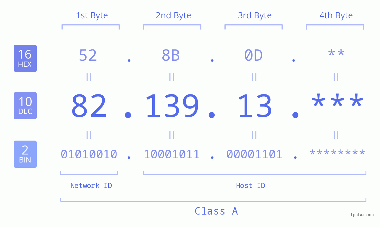 IP Address: 82.139.13 Data Structure Chart BIN DEC HEX IPv4: 82.139.13 Network Class, Net ID, Host ID