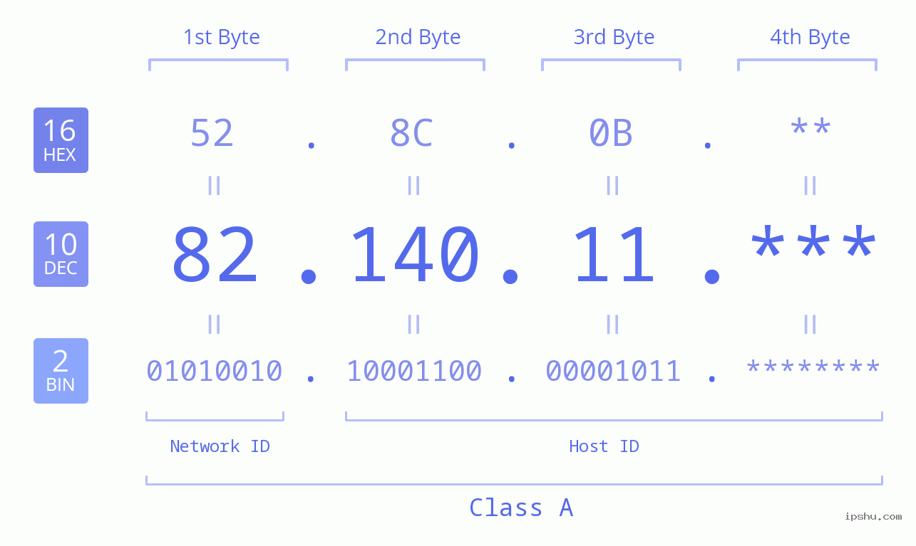 IP Address: 82.140.11 Data Structure Chart BIN DEC HEX IPv4: 82.140.11 Network Class, Net ID, Host ID