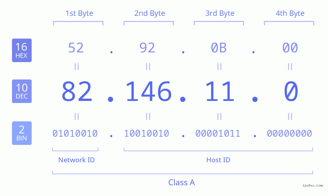 IPv4: 82.146.11.0 Network Class, Net ID, Host ID