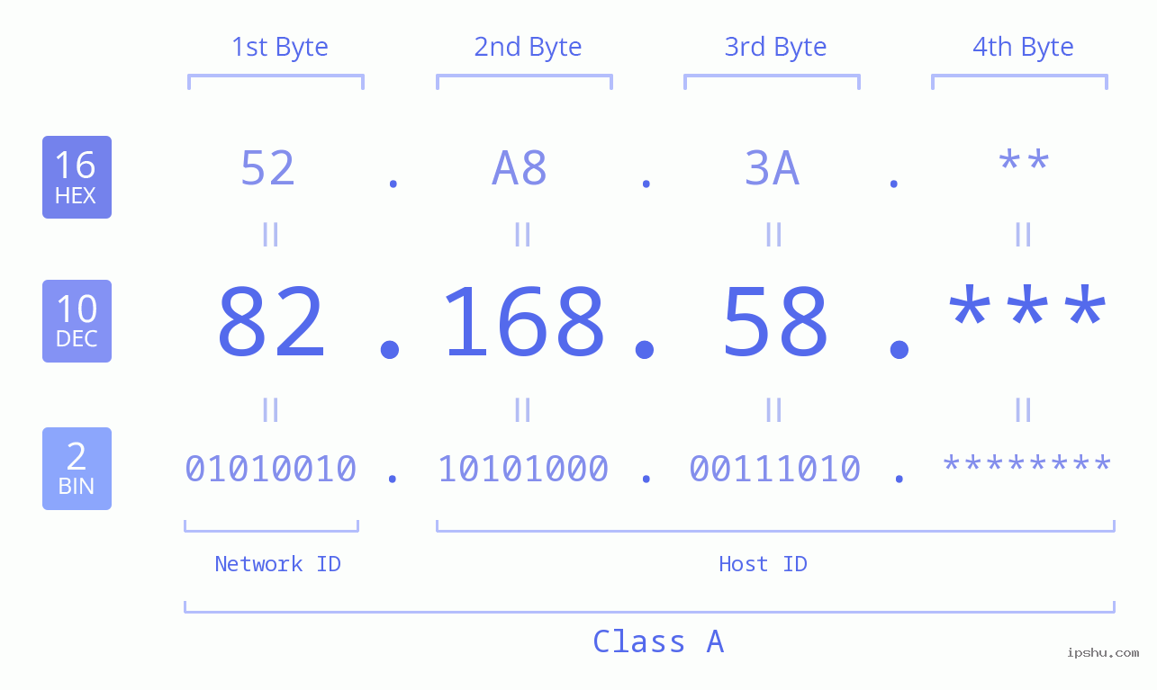 IP Address: 82.168.58 Data Structure Chart BIN DEC HEX IPv4: 82.168.58 Network Class, Net ID, Host ID