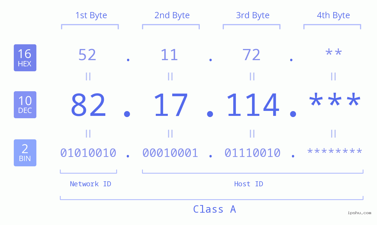 IP Address: 82.17.114 Data Structure Chart BIN DEC HEX IPv4: 82.17.114 Network Class, Net ID, Host ID