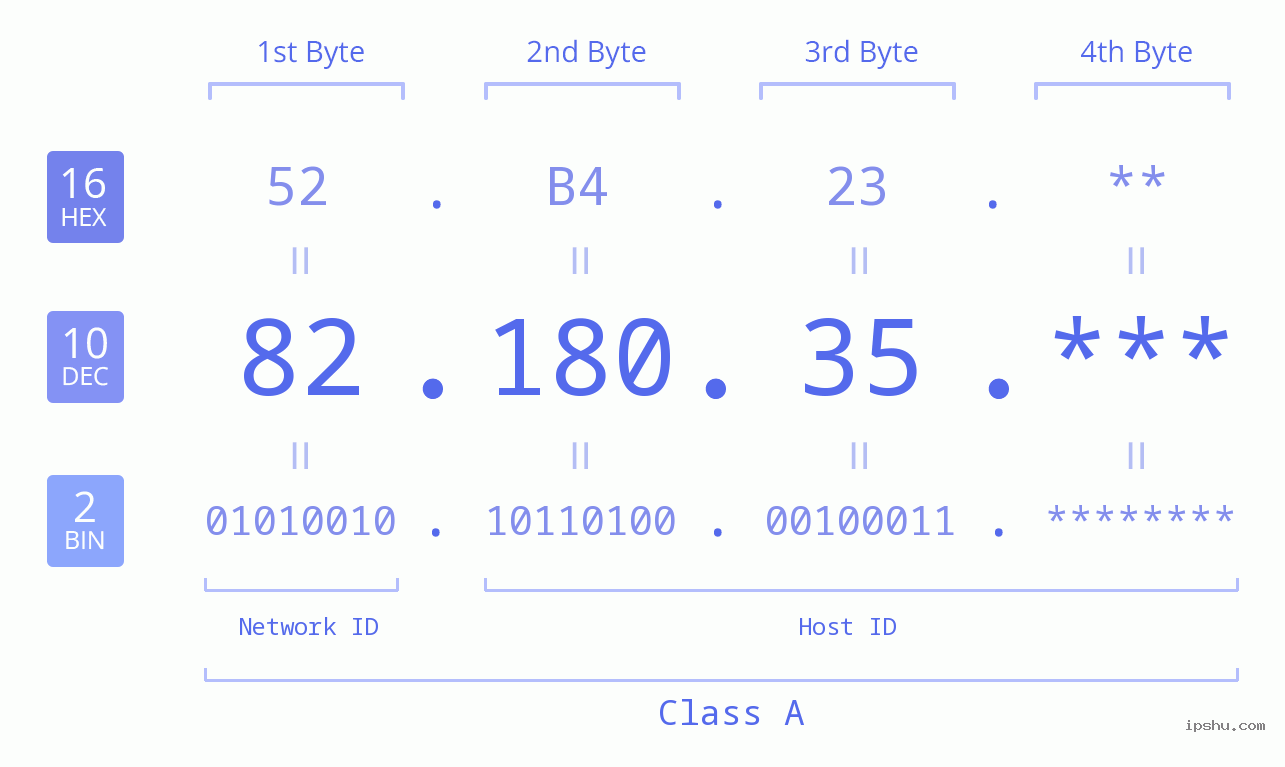 IP Address: 82.180.35 Data Structure Chart BIN DEC HEX IPv4: 82.180.35 Network Class, Net ID, Host ID