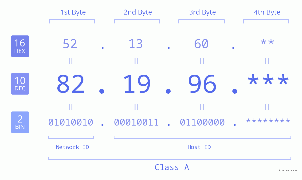 IP Address: 82.19.96 Data Structure Chart BIN DEC HEX IPv4: 82.19.96 Network Class, Net ID, Host ID