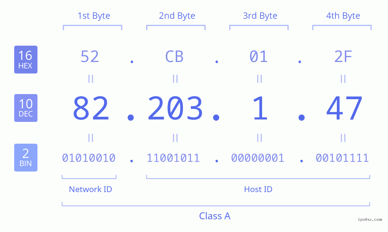 IPv4: 82.203.1.47 Network Class, Net ID, Host ID