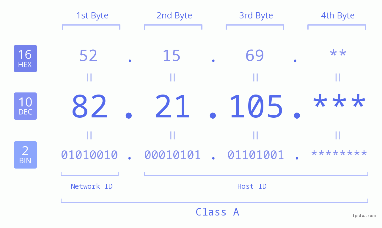 IP Address: 82.21.105 Data Structure Chart BIN DEC HEX IPv4: 82.21.105 Network Class, Net ID, Host ID