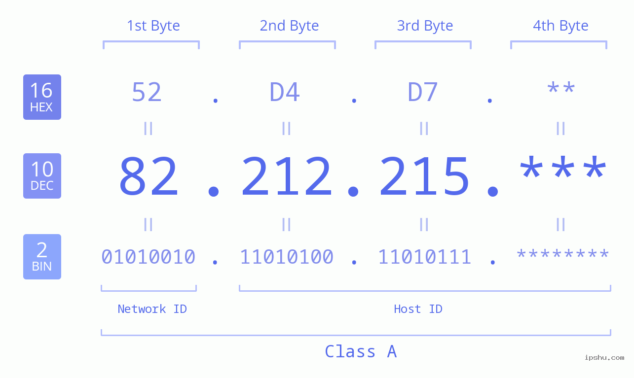 IP Address: 82.212.215 Data Structure Chart BIN DEC HEX IPv4: 82.212.215 Network Class, Net ID, Host ID