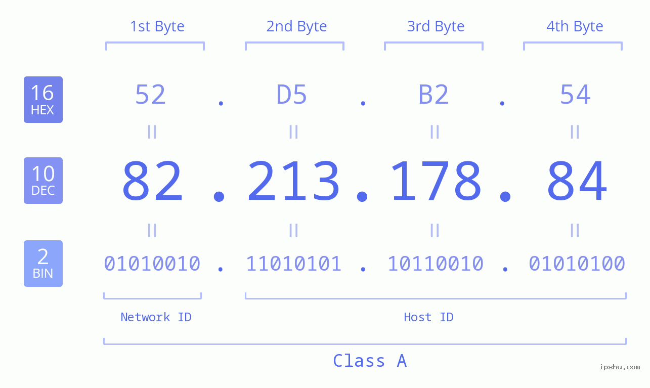 IPv4: 82.213.178.84 Network Class, Net ID, Host ID