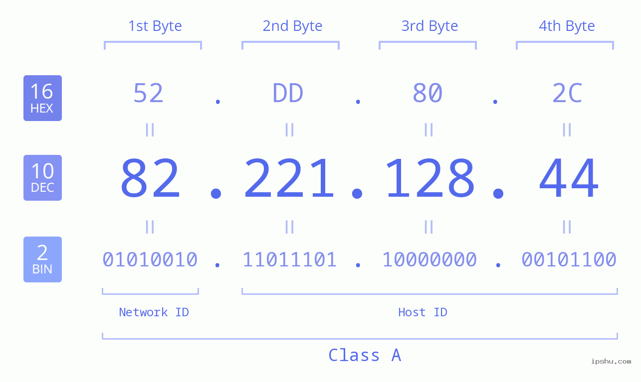 IPv4: 82.221.128.44 Network Class, Net ID, Host ID