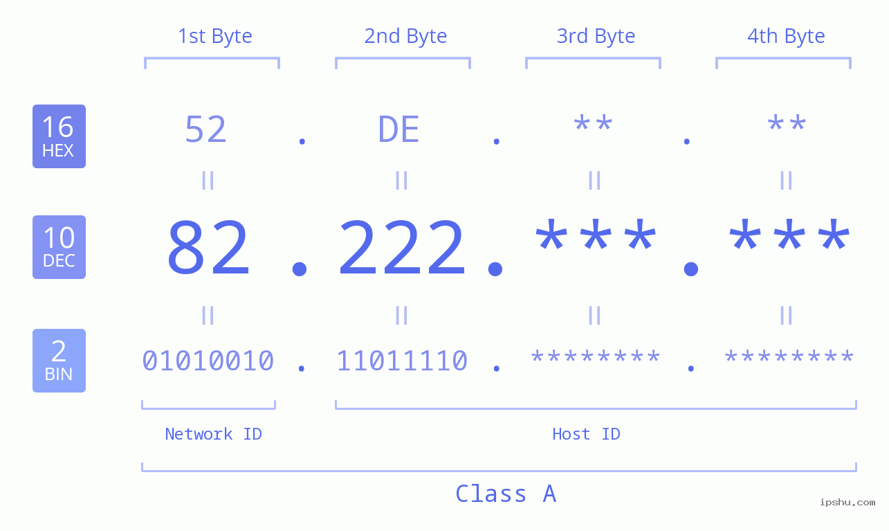 IPv4: 82.222 Network Class, Net ID, Host ID