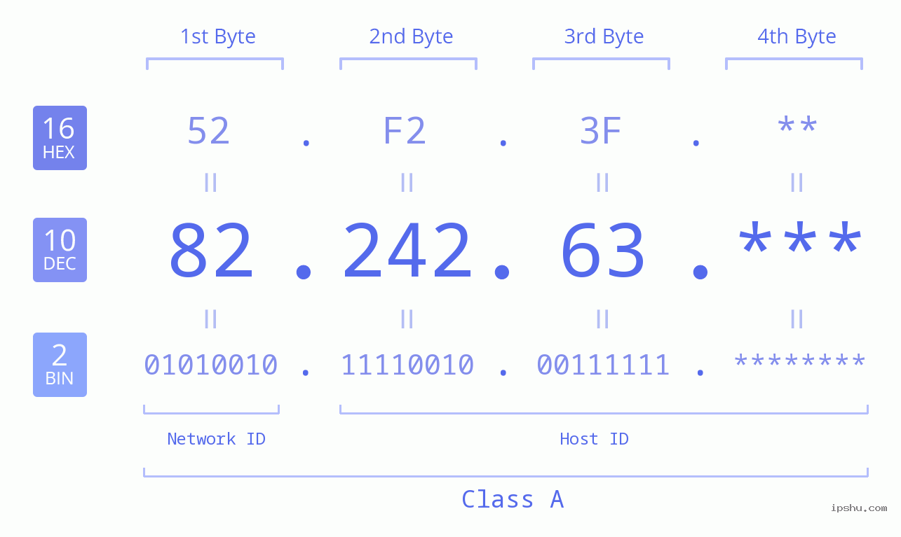 IP Address: 82.242.63 Data Structure Chart BIN DEC HEX IPv4: 82.242.63 Network Class, Net ID, Host ID
