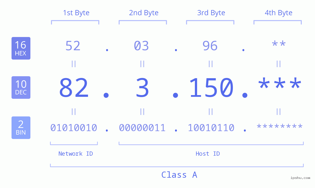 IP Address: 82.3.150 Data Structure Chart BIN DEC HEX IPv4: 82.3.150 Network Class, Net ID, Host ID