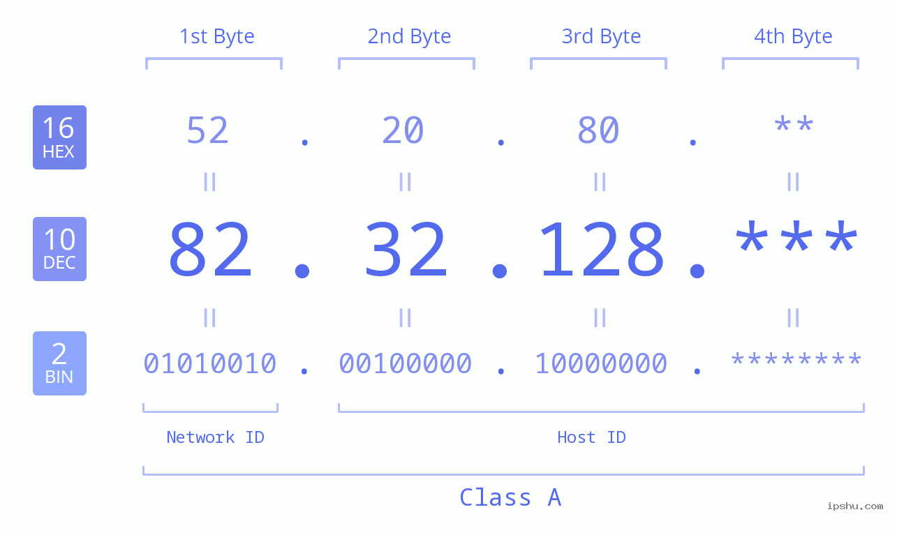 IP Address: 82.32.128 Data Structure Chart BIN DEC HEX IPv4: 82.32.128 Network Class, Net ID, Host ID