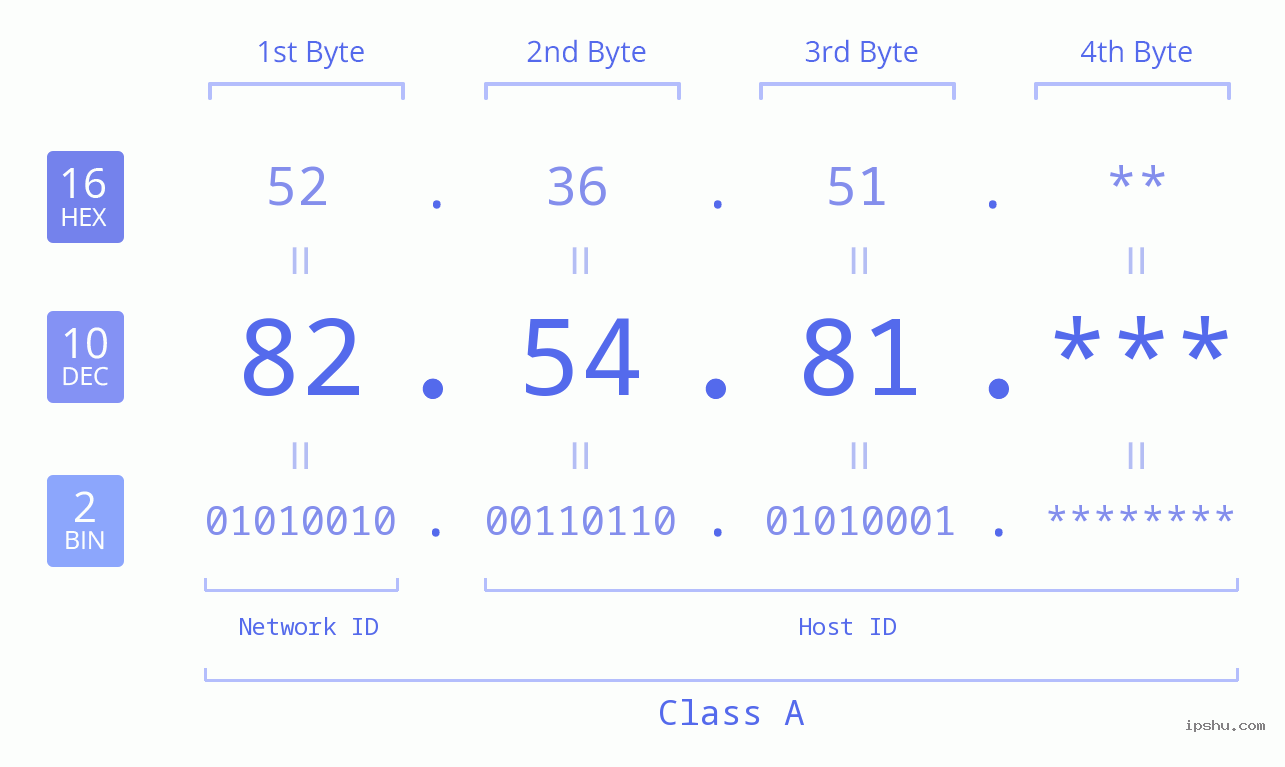IP Address: 82.54.81 Data Structure Chart BIN DEC HEX IPv4: 82.54.81 Network Class, Net ID, Host ID
