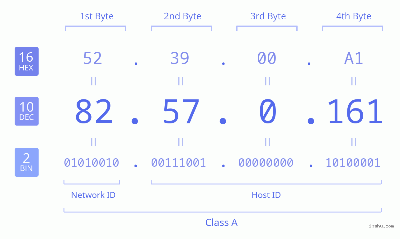 IPv4: 82.57.0.161 Network Class, Net ID, Host ID