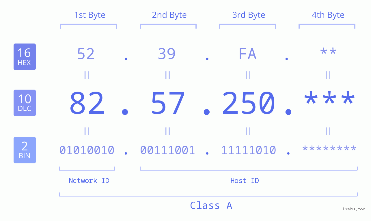 IP Address: 82.57.250 Data Structure Chart BIN DEC HEX IPv4: 82.57.250 Network Class, Net ID, Host ID