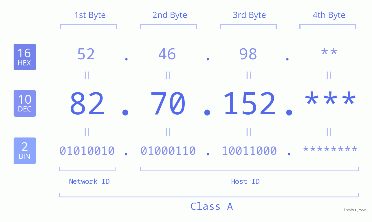 IP Address: 82.70.152 Data Structure Chart BIN DEC HEX IPv4: 82.70.152 Network Class, Net ID, Host ID