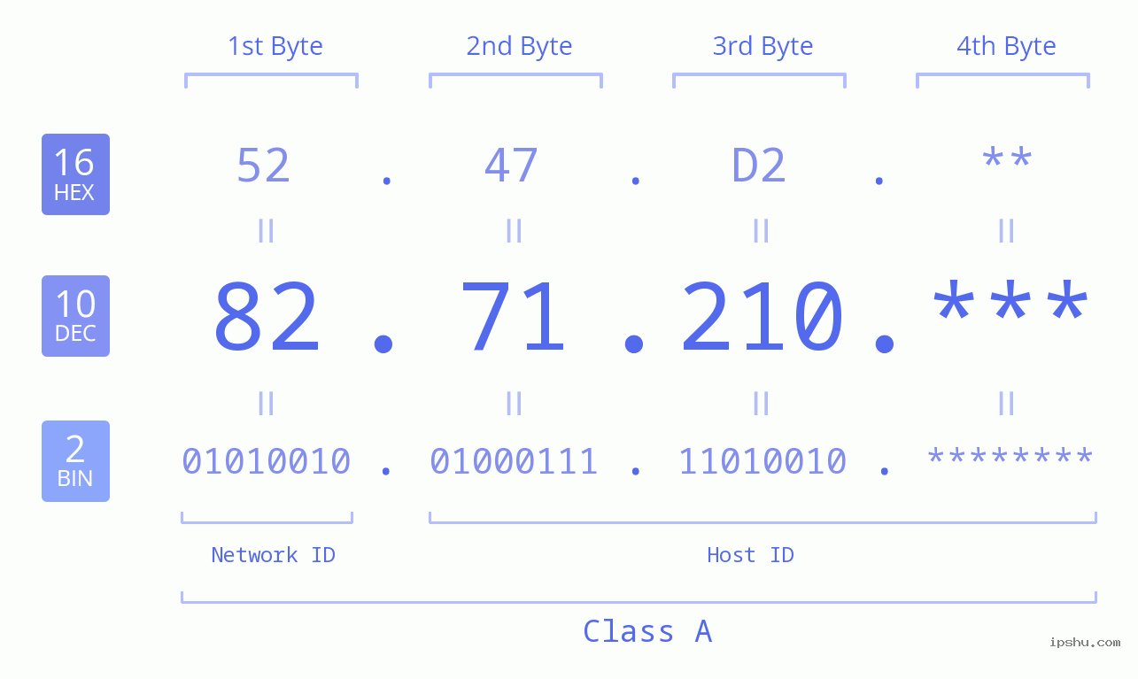 IP Address: 82.71.210 Data Structure Chart BIN DEC HEX IPv4: 82.71.210 Network Class, Net ID, Host ID