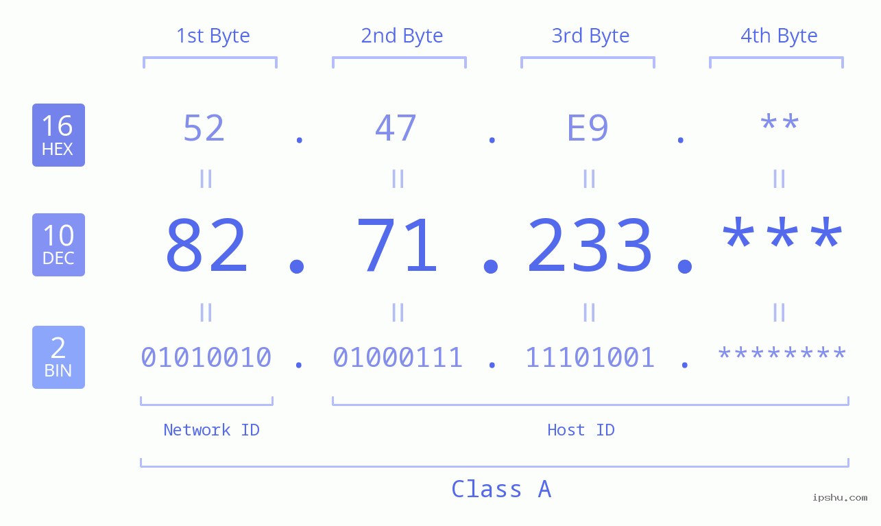 IP Address: 82.71.233 Data Structure Chart BIN DEC HEX IPv4: 82.71.233 Network Class, Net ID, Host ID