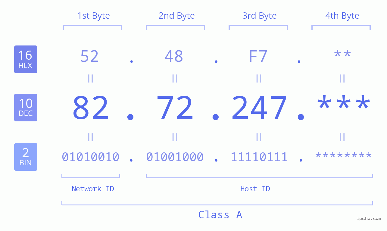 IP Address: 82.72.247 Data Structure Chart BIN DEC HEX IPv4: 82.72.247 Network Class, Net ID, Host ID