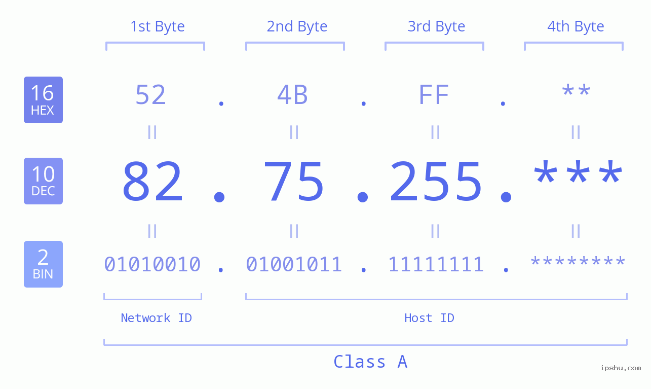 IP Address: 82.75.255 Data Structure Chart BIN DEC HEX IPv4: 82.75.255 Network Class, Net ID, Host ID