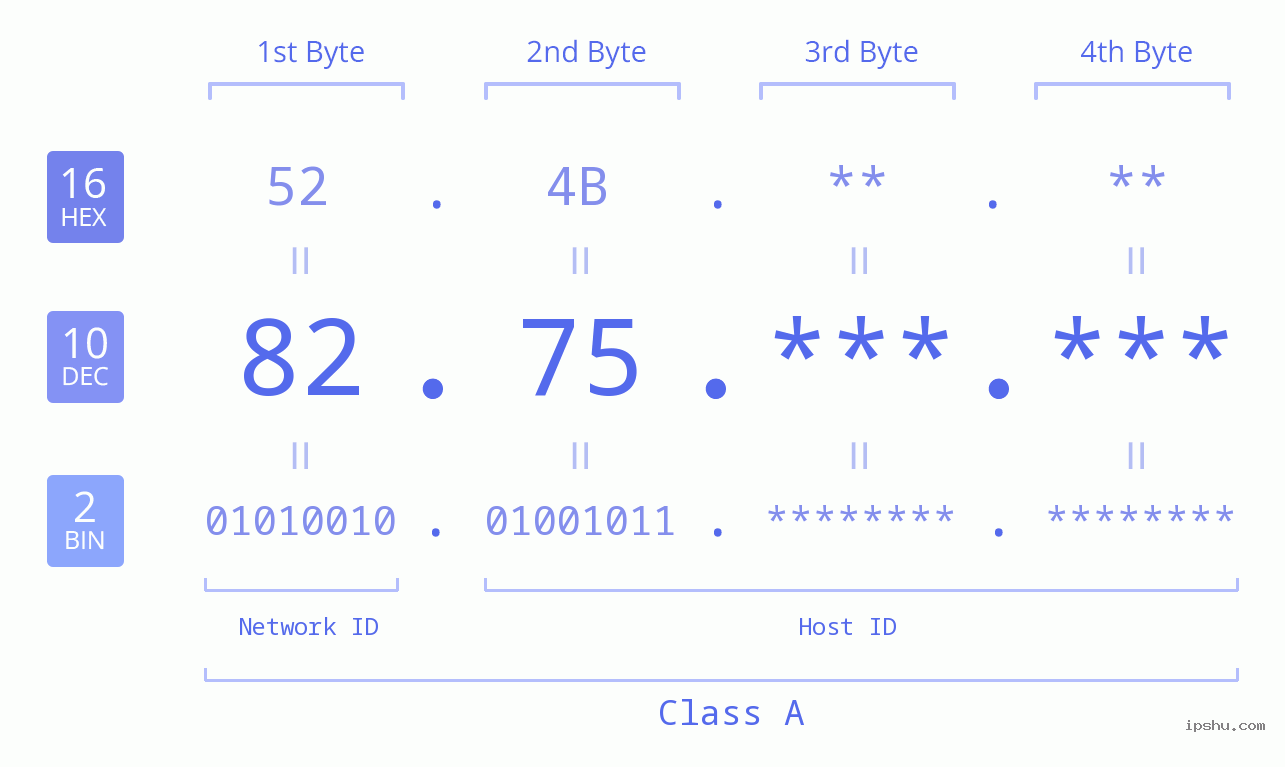 IPv4: 82.75 Network Class, Net ID, Host ID