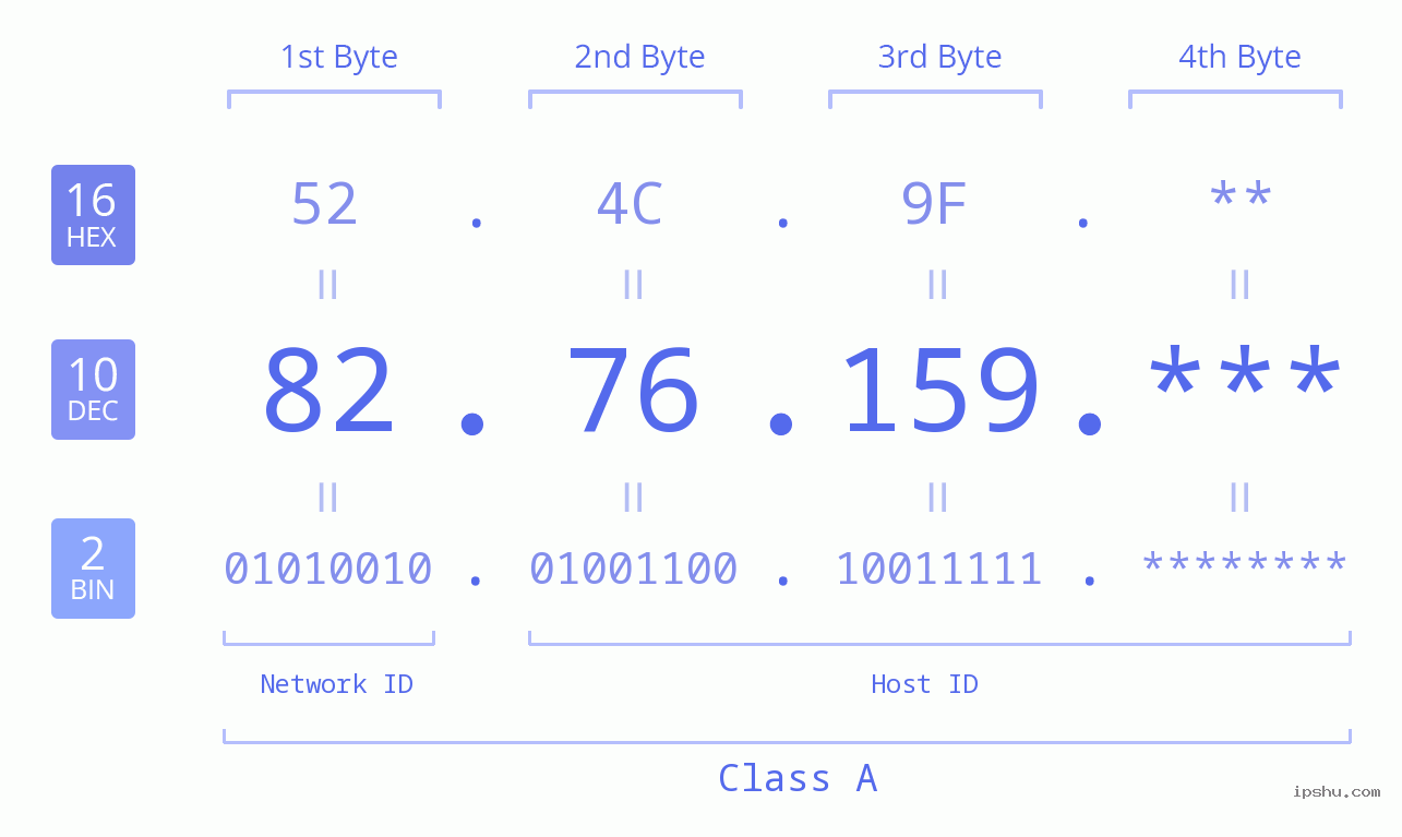 IP Address: 82.76.159 Data Structure Chart BIN DEC HEX IPv4: 82.76.159 Network Class, Net ID, Host ID