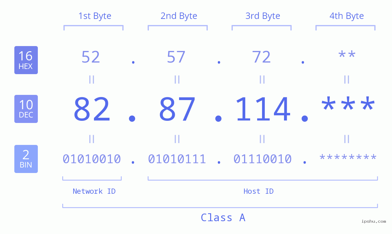 IP Address: 82.87.114 Data Structure Chart BIN DEC HEX IPv4: 82.87.114 Network Class, Net ID, Host ID