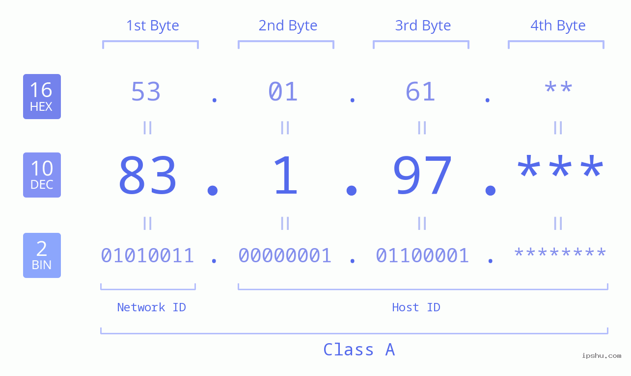 IP Address: 83.1.97 Data Structure Chart BIN DEC HEX IPv4: 83.1.97 Network Class, Net ID, Host ID