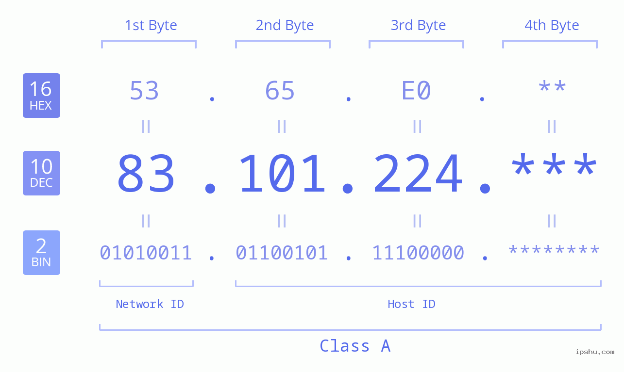 IP Address: 83.101.224 Data Structure Chart BIN DEC HEX IPv4: 83.101.224 Network Class, Net ID, Host ID