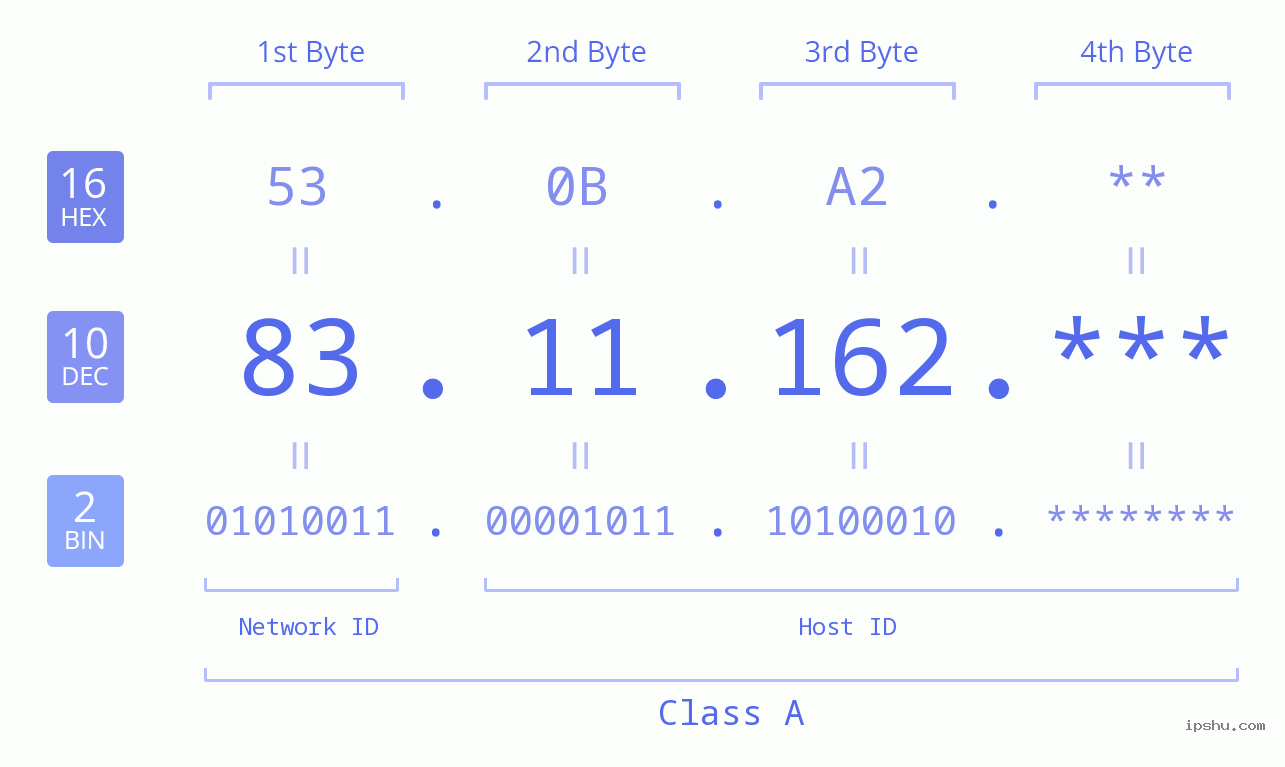 IP Address: 83.11.162 Data Structure Chart BIN DEC HEX IPv4: 83.11.162 Network Class, Net ID, Host ID