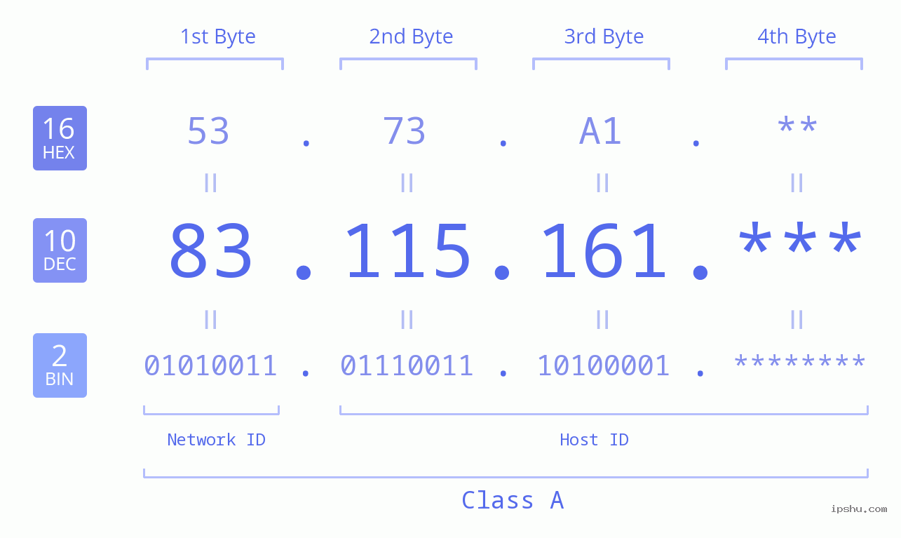 IP Address: 83.115.161 Data Structure Chart BIN DEC HEX IPv4: 83.115.161 Network Class, Net ID, Host ID