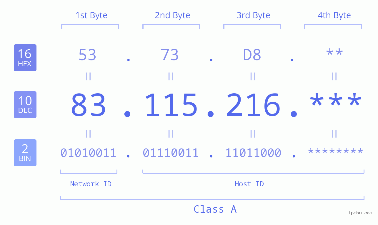 IP Address: 83.115.216 Data Structure Chart BIN DEC HEX IPv4: 83.115.216 Network Class, Net ID, Host ID