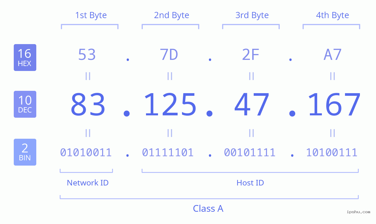 IPv4: 83.125.47.167 Network Class, Net ID, Host ID