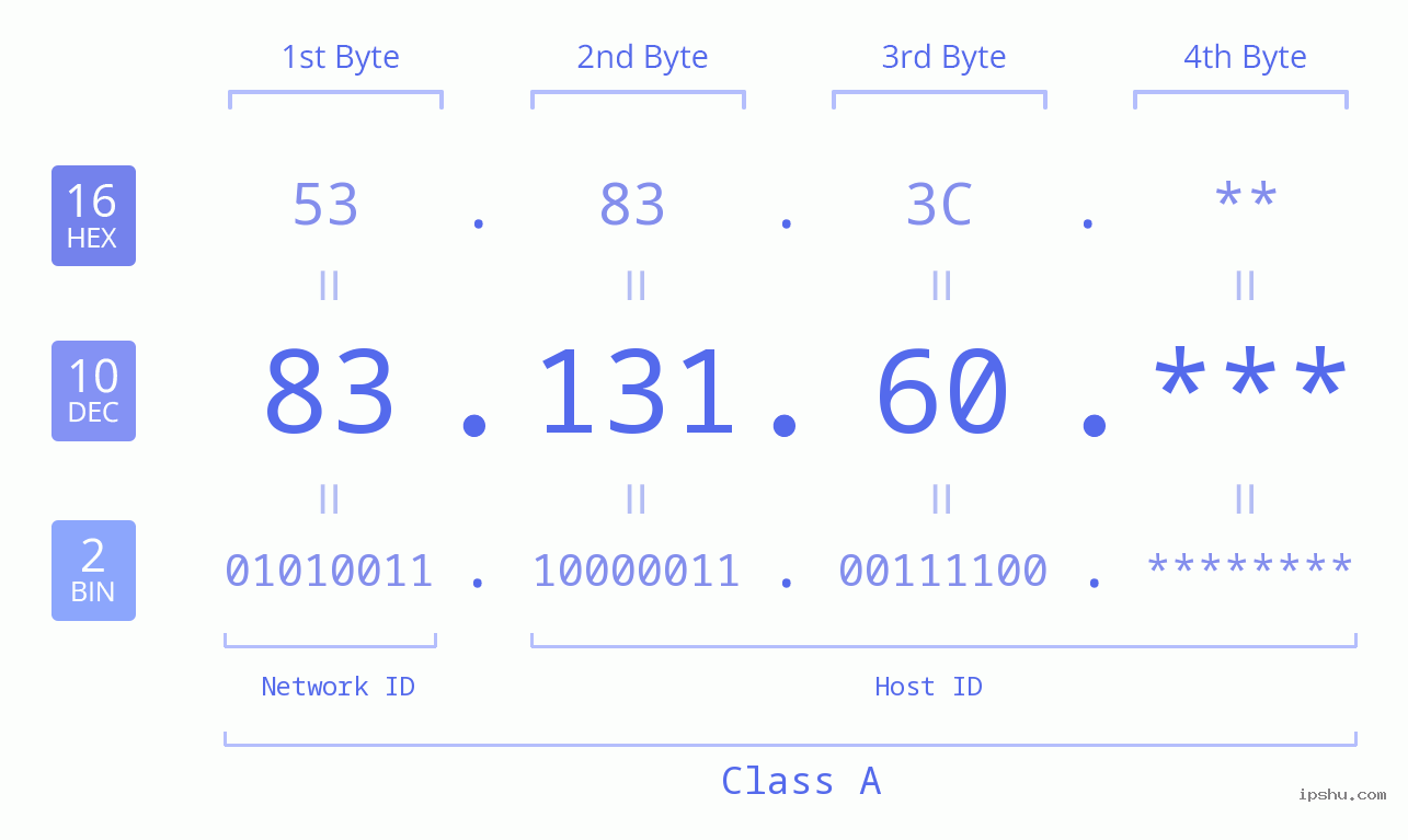 IP Address: 83.131.60 Data Structure Chart BIN DEC HEX IPv4: 83.131.60 Network Class, Net ID, Host ID
