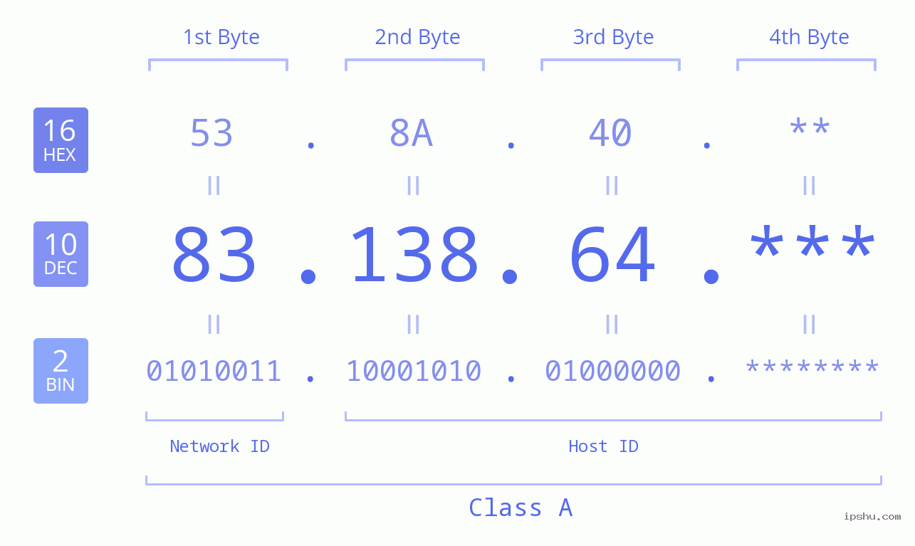 IP Address: 83.138.64 Data Structure Chart BIN DEC HEX IPv4: 83.138.64 Network Class, Net ID, Host ID