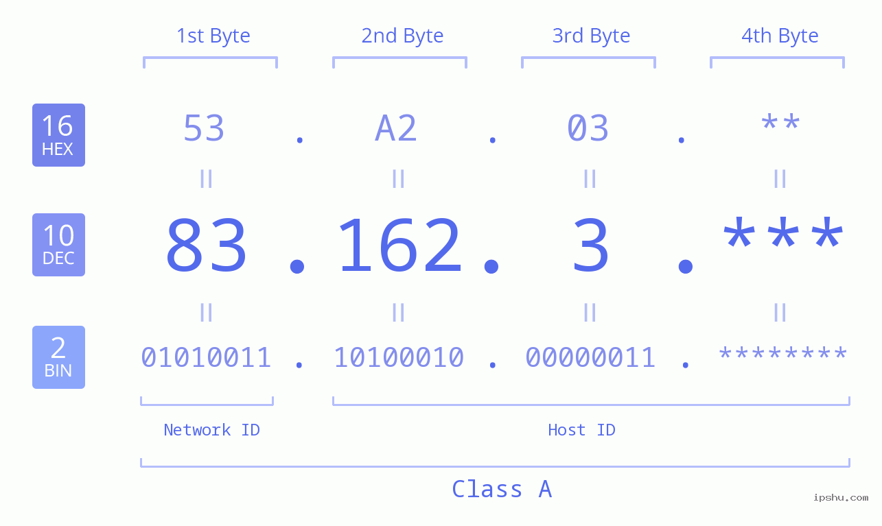 IP Address: 83.162.3 Data Structure Chart BIN DEC HEX IPv4: 83.162.3 Network Class, Net ID, Host ID