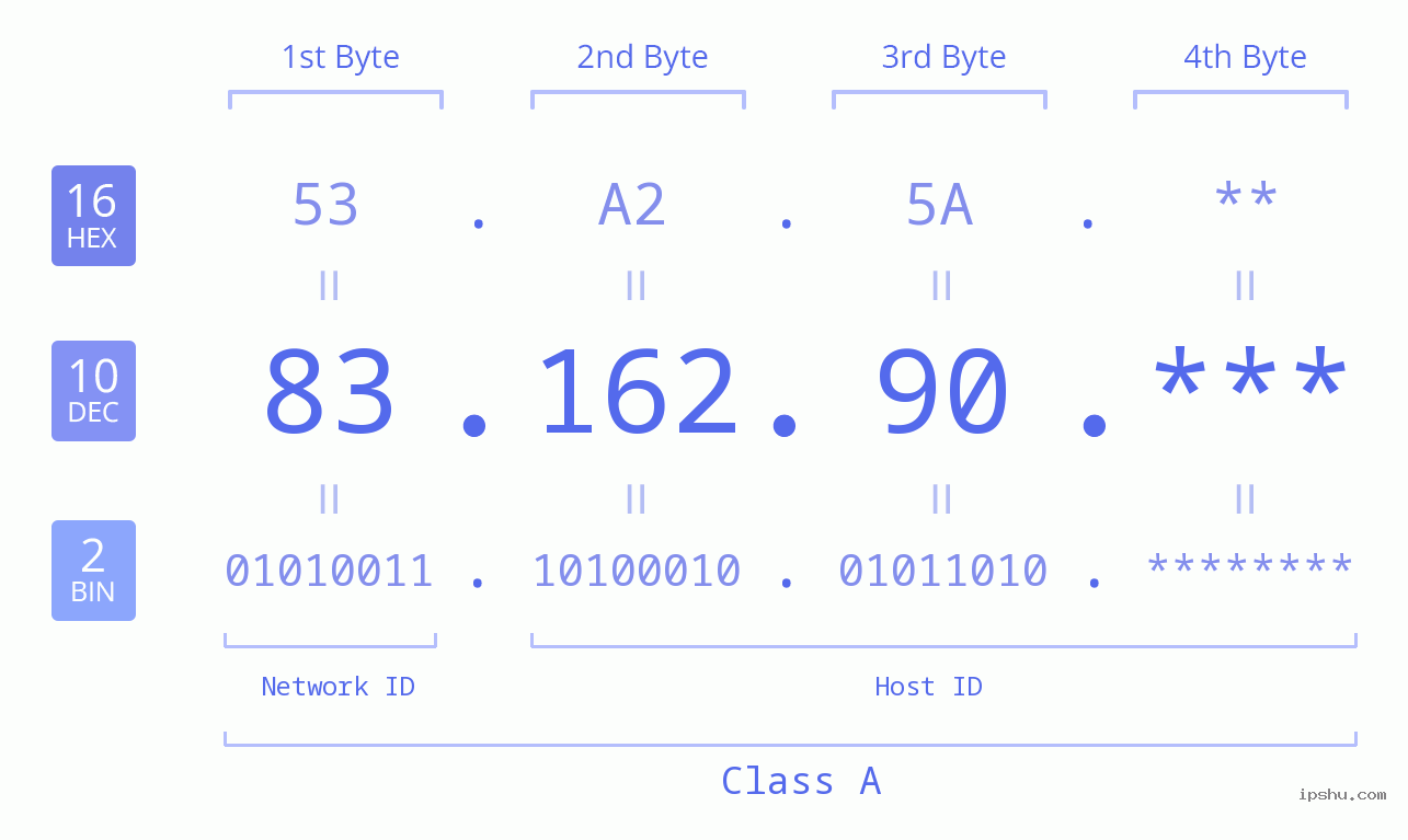 IP Address: 83.162.90 Data Structure Chart BIN DEC HEX IPv4: 83.162.90 Network Class, Net ID, Host ID