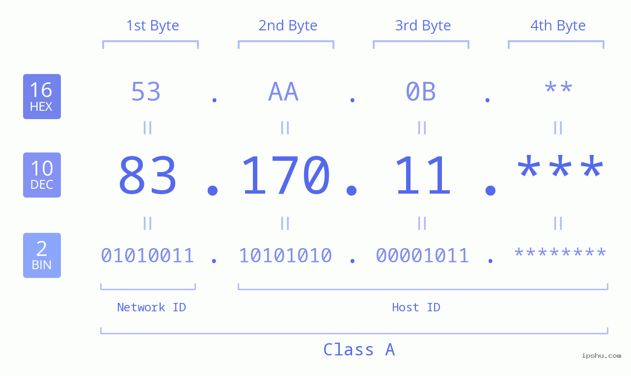 IP Address: 83.170.11 Data Structure Chart BIN DEC HEX IPv4: 83.170.11 Network Class, Net ID, Host ID