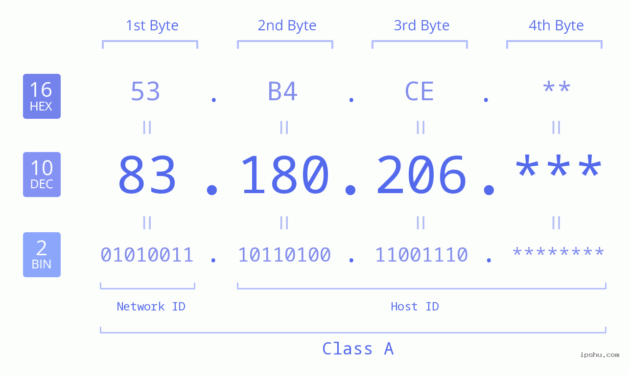 IP Address: 83.180.206 Data Structure Chart BIN DEC HEX IPv4: 83.180.206 Network Class, Net ID, Host ID