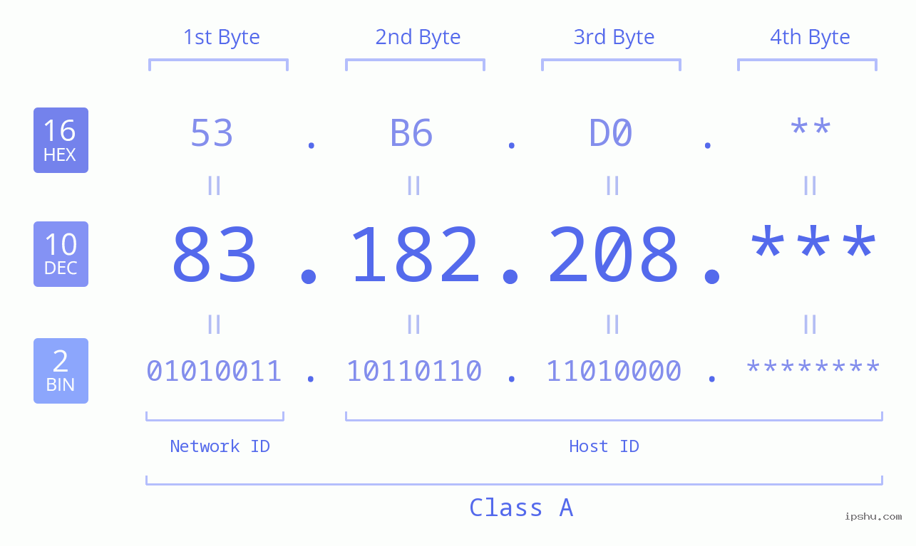 IP Address: 83.182.208 Data Structure Chart BIN DEC HEX IPv4: 83.182.208 Network Class, Net ID, Host ID