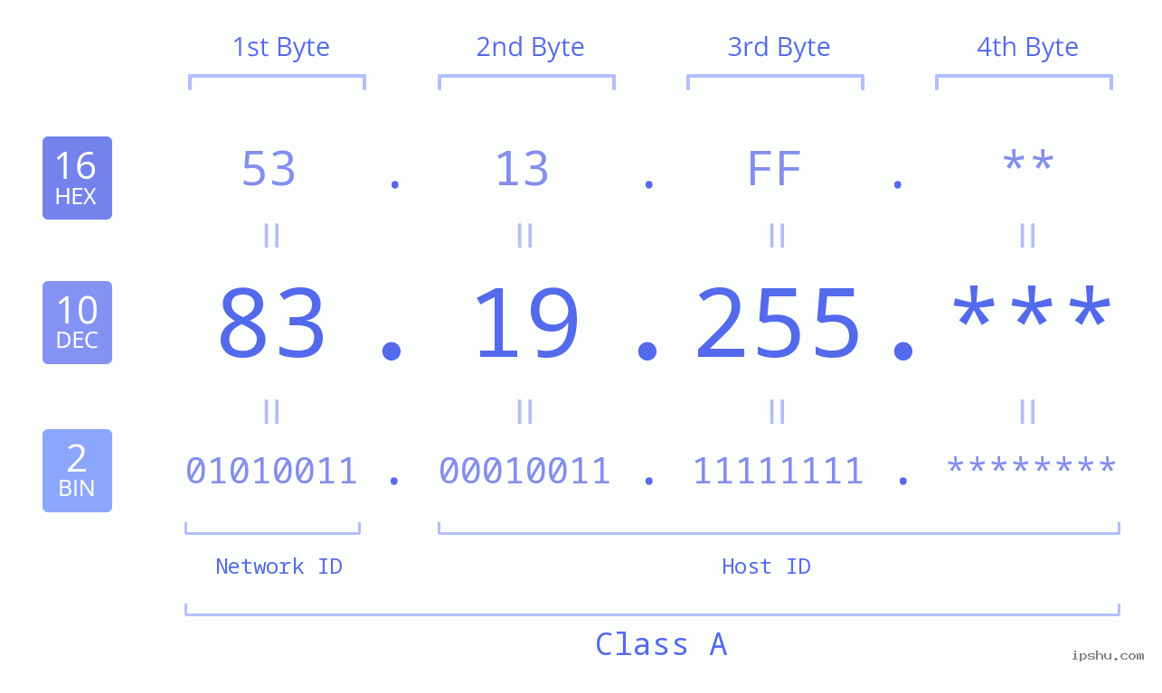 IP Address: 83.19.255 Data Structure Chart BIN DEC HEX IPv4: 83.19.255 Network Class, Net ID, Host ID