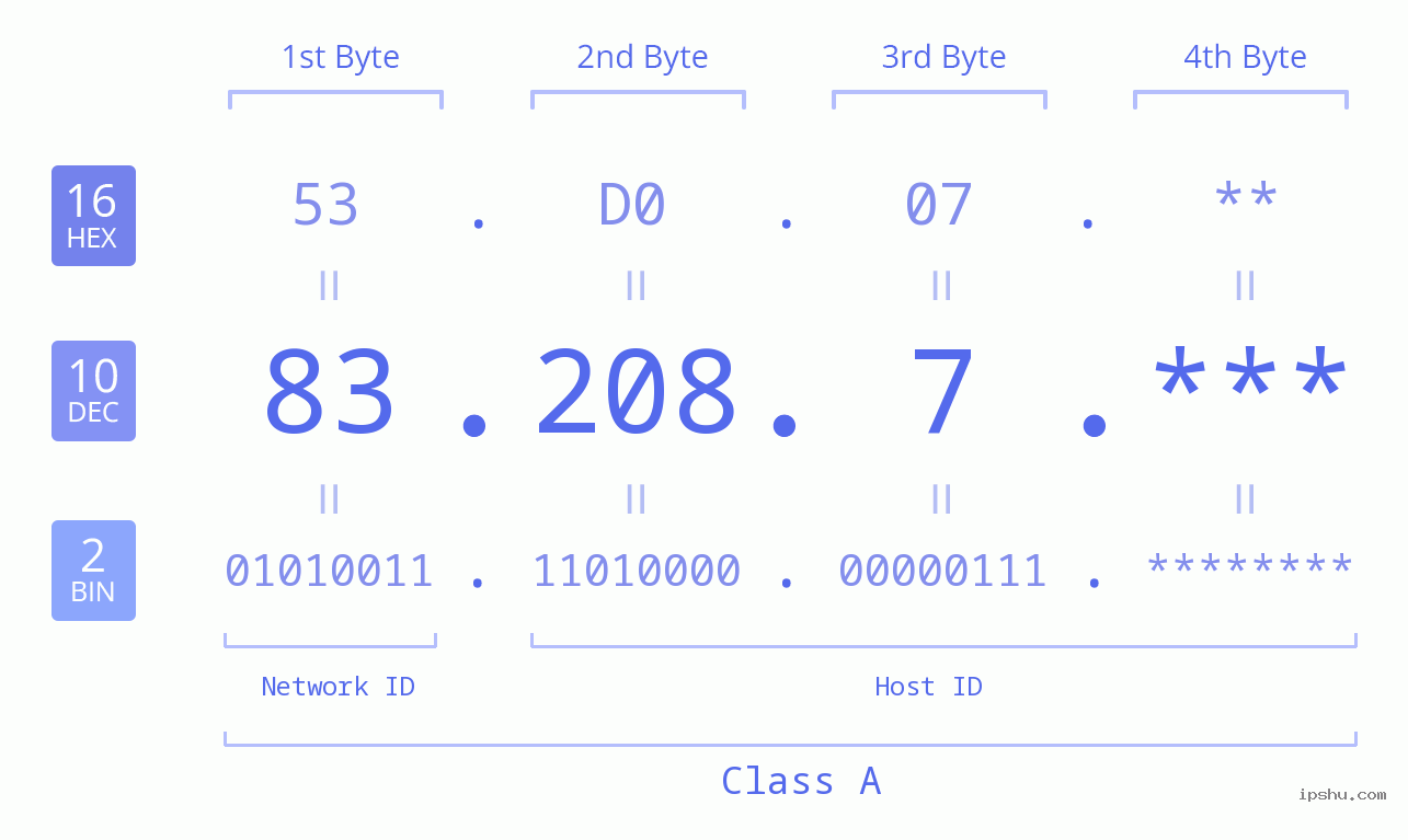 IP Address: 83.208.7 Data Structure Chart BIN DEC HEX IPv4: 83.208.7 Network Class, Net ID, Host ID