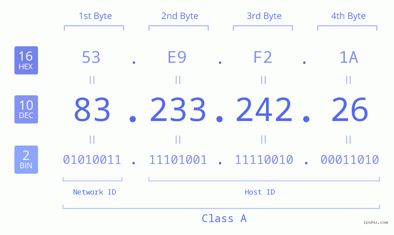 IP Address: 83.233.242.26 Data Structure Chart BIN DEC HEX IPv4: 83.233.242.26 Network Class, Net ID, Host ID