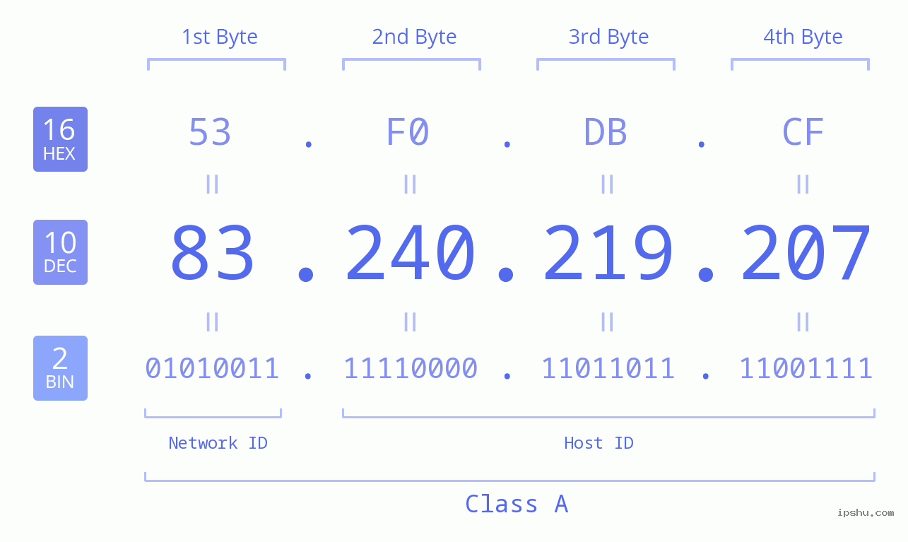 IPv4: 83.240.219.207 Network Class, Net ID, Host ID