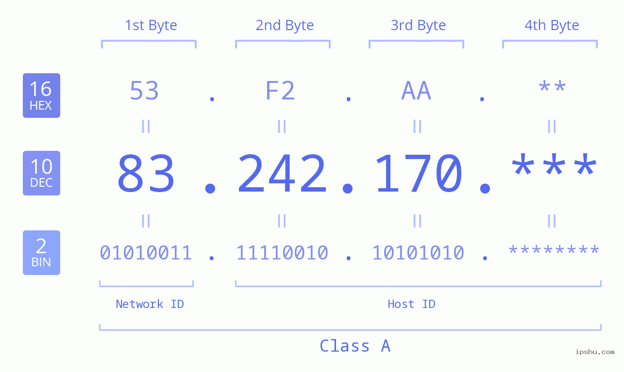 IP Address: 83.242.170 Data Structure Chart BIN DEC HEX IPv4: 83.242.170 Network Class, Net ID, Host ID