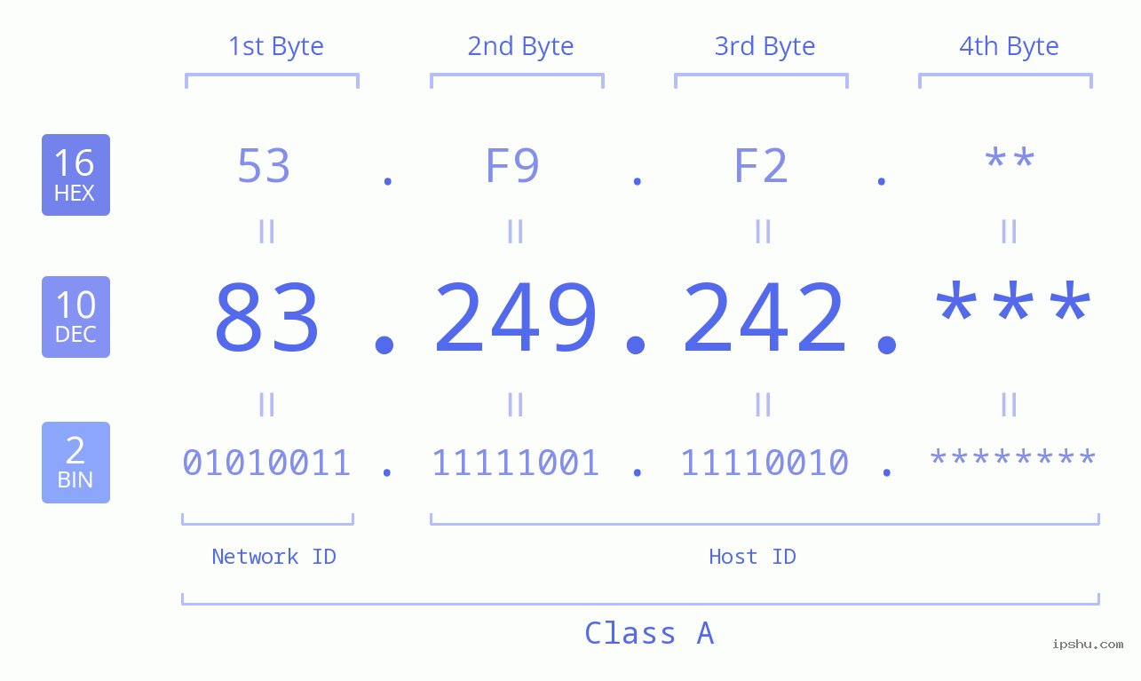 IP Address: 83.249.242 Data Structure Chart BIN DEC HEX IPv4: 83.249.242 Network Class, Net ID, Host ID