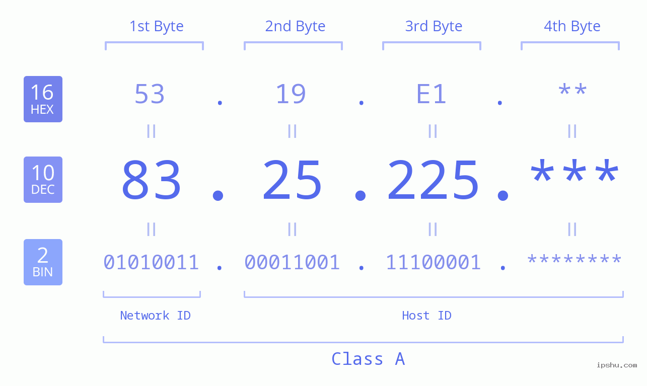 IP Address: 83.25.225 Data Structure Chart BIN DEC HEX IPv4: 83.25.225 Network Class, Net ID, Host ID