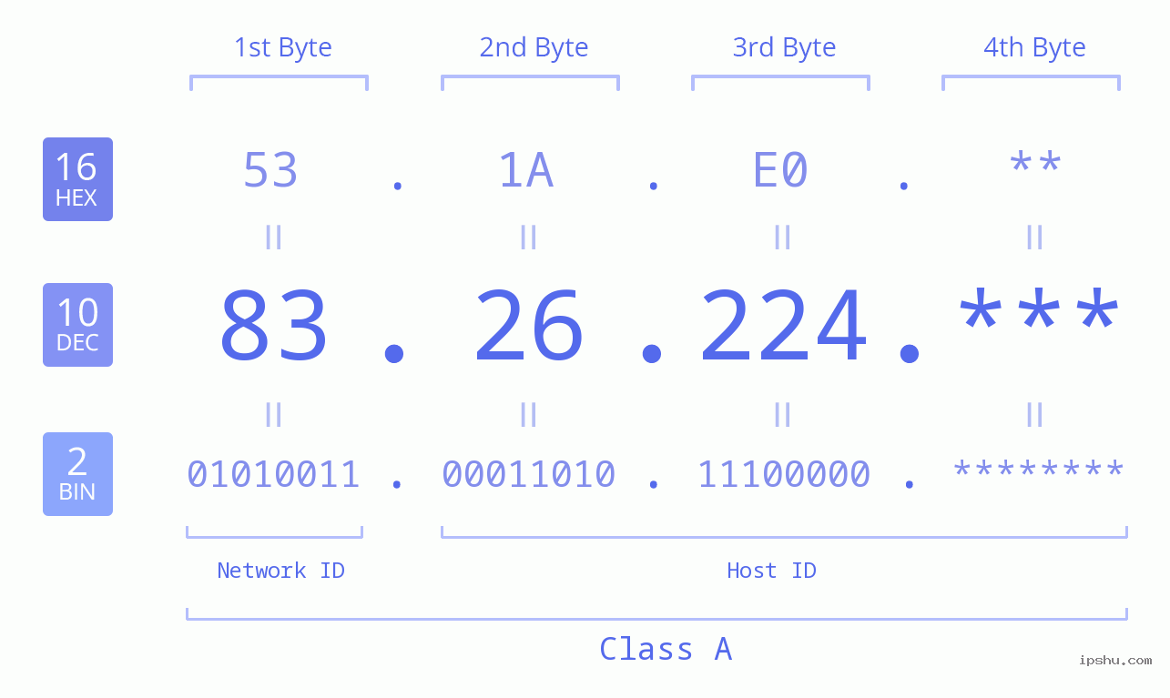 IP Address: 83.26.224 Data Structure Chart BIN DEC HEX IPv4: 83.26.224 Network Class, Net ID, Host ID