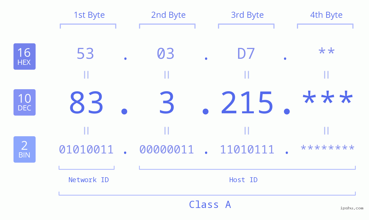 IP Address: 83.3.215 Data Structure Chart BIN DEC HEX IPv4: 83.3.215 Network Class, Net ID, Host ID