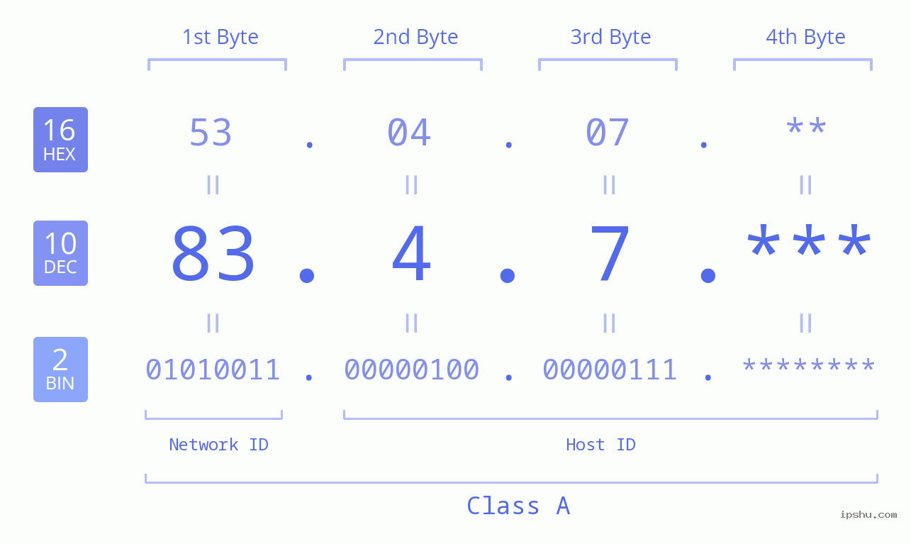 IP Address: 83.4.7 Data Structure Chart BIN DEC HEX IPv4: 83.4.7 Network Class, Net ID, Host ID